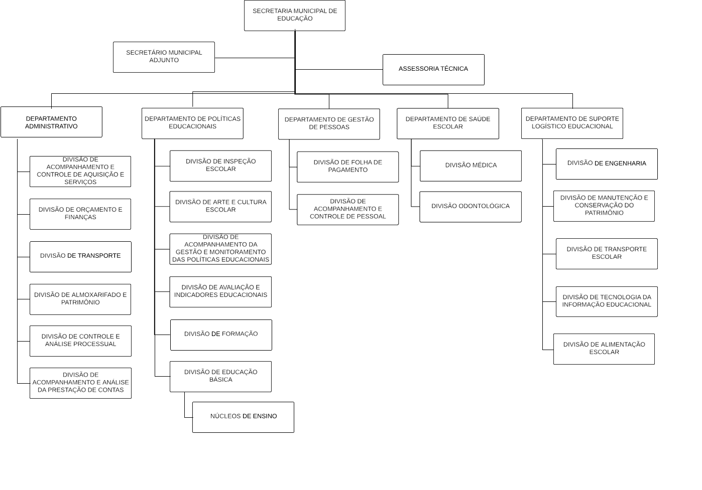 Organograma da SEMED